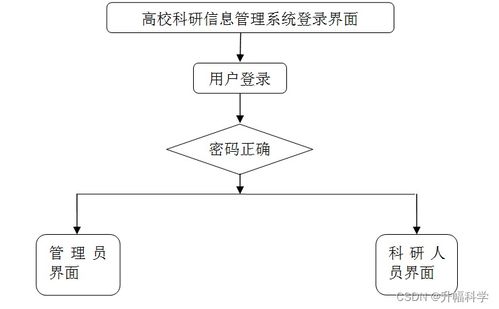 SSM高?？蒲行畔⒐芾硐到y 應對計算機畢業設計挑戰的全面解決方案